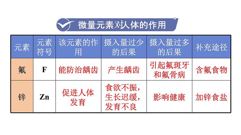 人教版九年级化学下册 12.2化学元素与人体健康 课件第6页