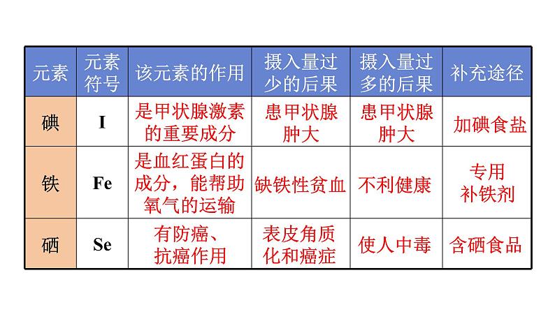 人教版九年级化学下册 12.2化学元素与人体健康 课件第7页