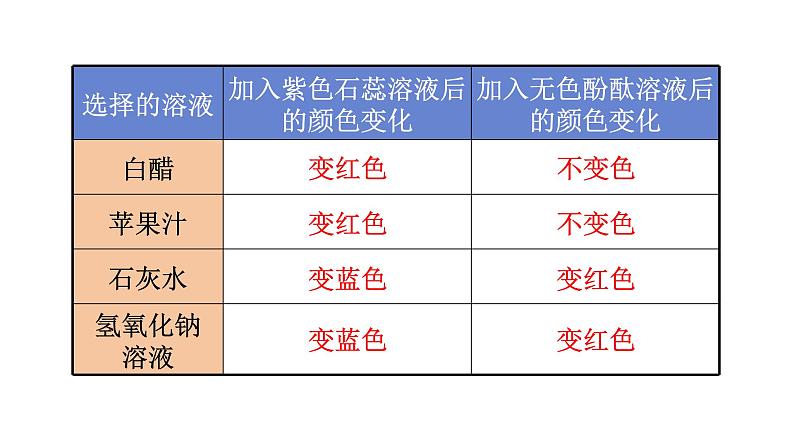 1第1课时　酸碱指示剂第6页