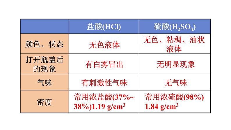 1第2课时　常见的酸及酸的性质第4页