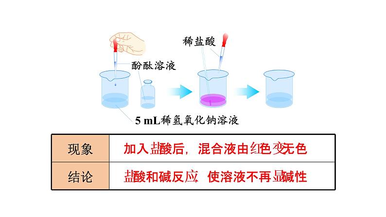 人教版九年级化学下册 10.2.1中和反应 课件05