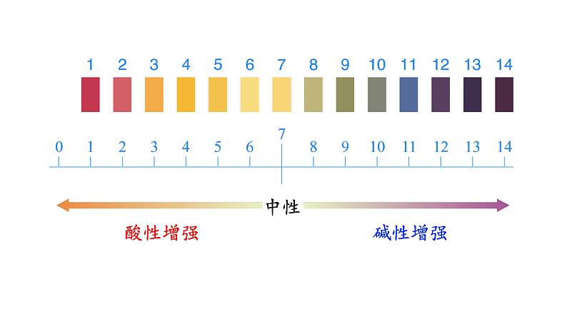 1第2课时　溶液酸碱度的表示法——pH第5页