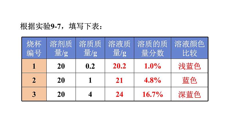 人教版九年级化学下册 9.3.1溶质的质量分数 课件05