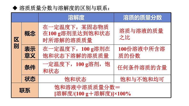 人教版九年级化学下册 9.3.1溶质的质量分数 课件07