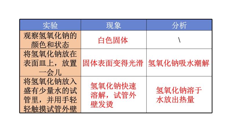 人教版九年级化学下册 10.1.3常见的碱及碱的性质 课件05