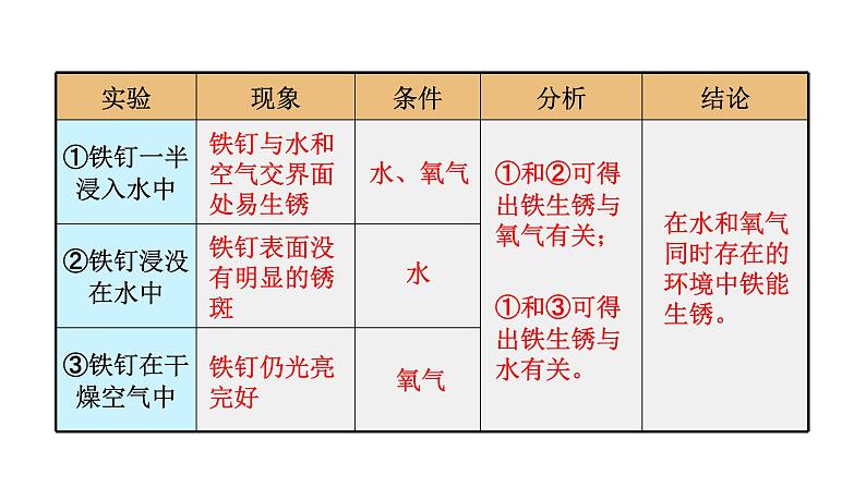 人教版九年级化学下册 8.3.2金属资源的保护 课件05