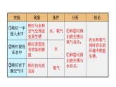 人教版九年级化学下册 8.3.2金属资源的保护 课件