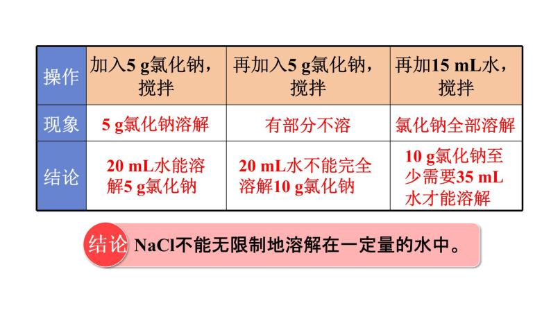 人教版九年级化学下册 9.2.1饱和溶液与不饱和溶液 课件05