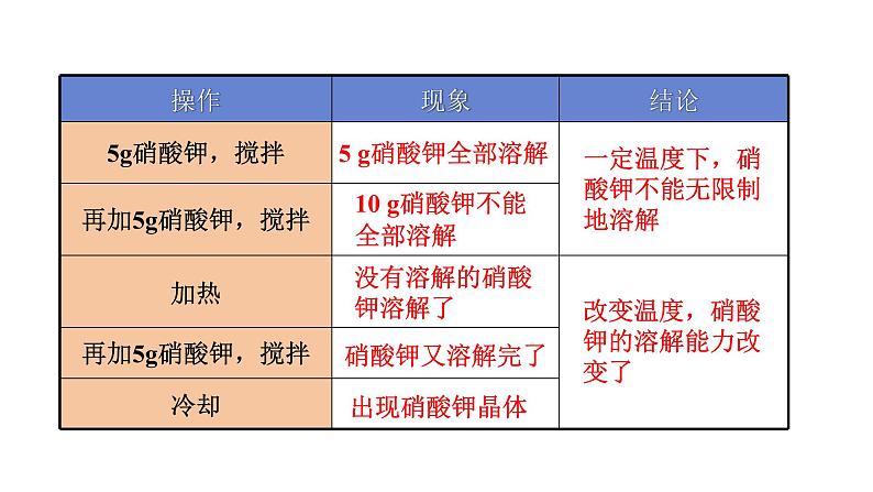 人教版九年级化学下册 9.2.1饱和溶液与不饱和溶液 课件08