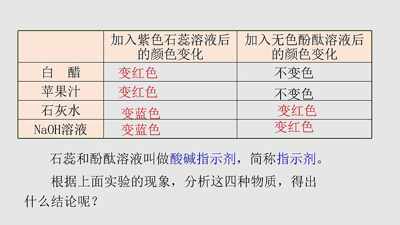 课时10.1.1酸碱指示剂常见的酸 2021-2022学年九年级化学下册课件（人教版）05