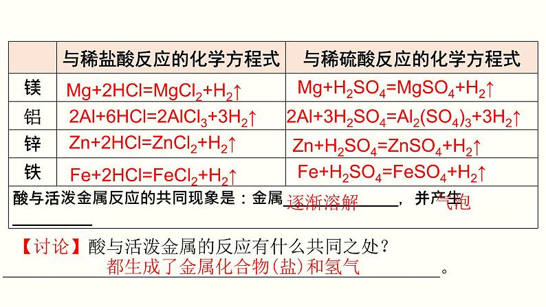 课时10.1.2酸的化学性质-2021-2022学年九年级化学下册课件（人教版）07