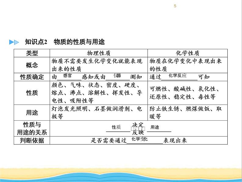 遵义专用中考化学一轮复习第1章开启化学之门课时1物质的变化和性质课件05