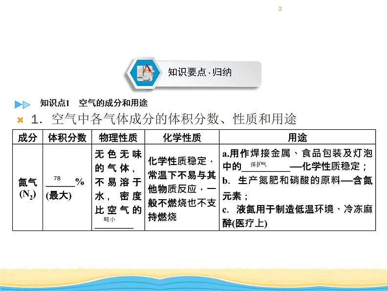 遵义专用中考化学一轮复习第2章身边的化学物质课时1性质活泼的氧气课件02