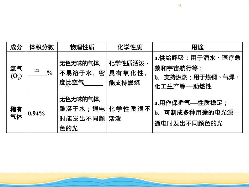 遵义专用中考化学一轮复习第2章身边的化学物质课时1性质活泼的氧气课件03