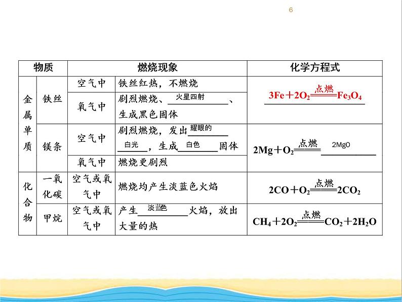 遵义专用中考化学一轮复习第2章身边的化学物质课时1性质活泼的氧气课件06