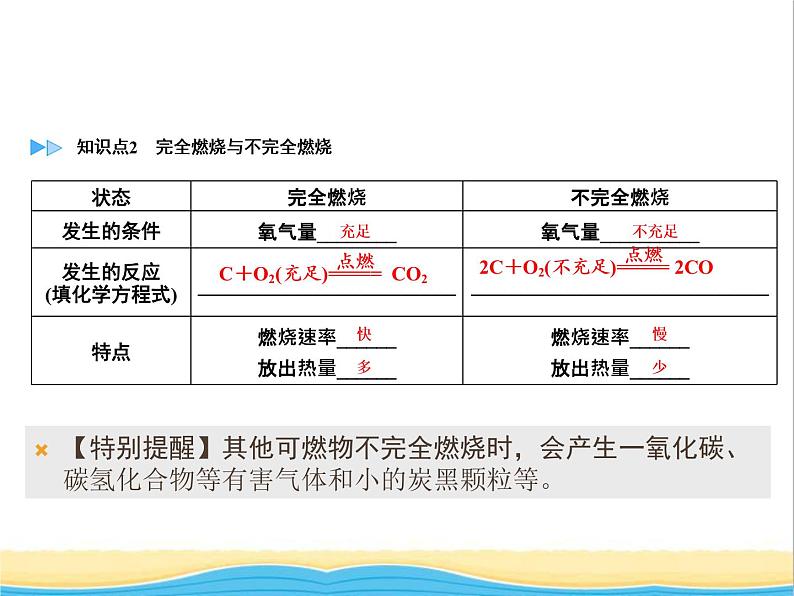 遵义专用中考化学一轮复习第4章认识化学变化课时1常见的化学反应_燃烧课件第4页