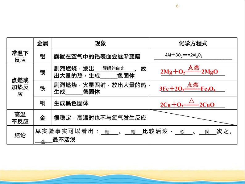 遵义专用中考化学一轮复习第5章金属的冶炼与利用课时1金属的性质和利用课件第6页