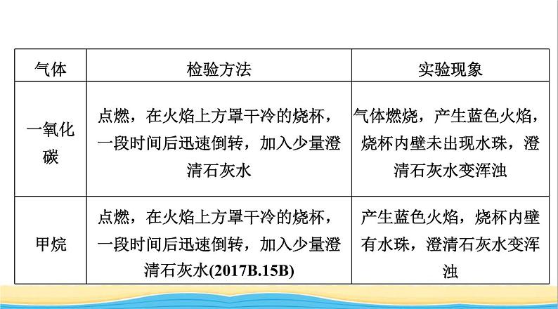 中考化学二轮复习三物质的共存检验与鉴别除杂类型二物质的检验与鉴别课件第8页