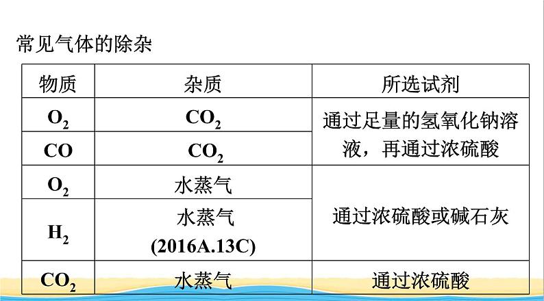 中考化学二轮复习三物质的共存检验与鉴别除杂类型三物质的除杂课件06