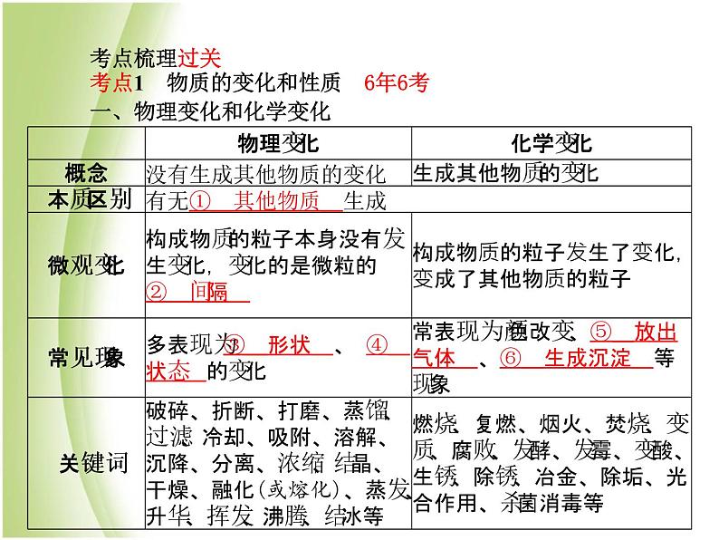 菏泽专版中考化学总复习第一部分第一单元走进化学世界课件新人教版第3页