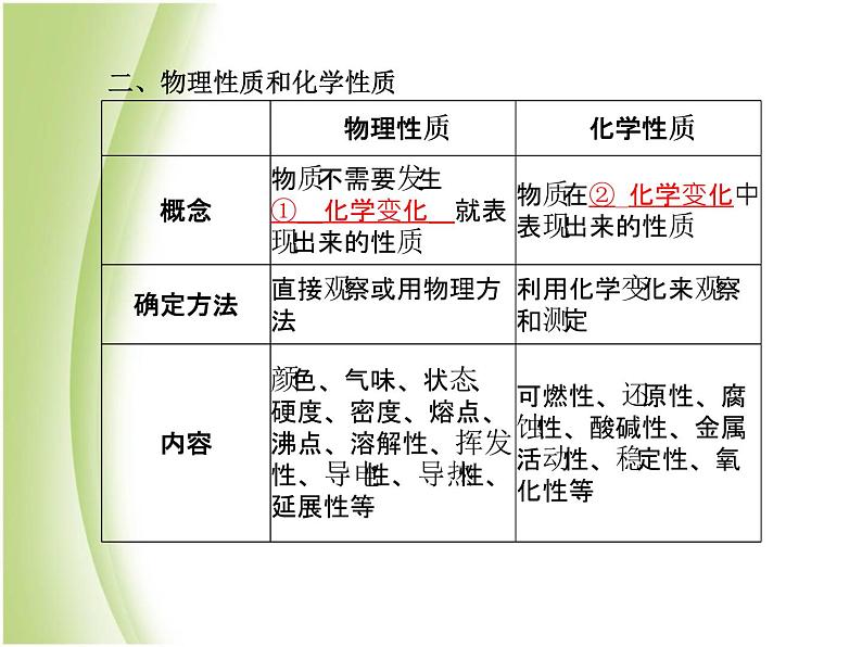 菏泽专版中考化学总复习第一部分第一单元走进化学世界课件新人教版第5页