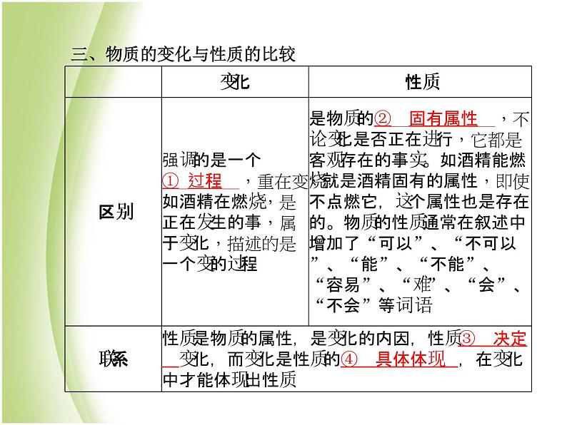 菏泽专版中考化学总复习第一部分第一单元走进化学世界课件新人教版第6页