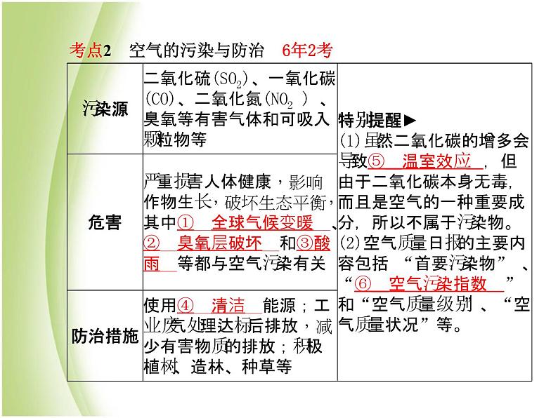 菏泽专版中考化学总复习第一部分第二单元我们周围的空气课件新人教版第6页