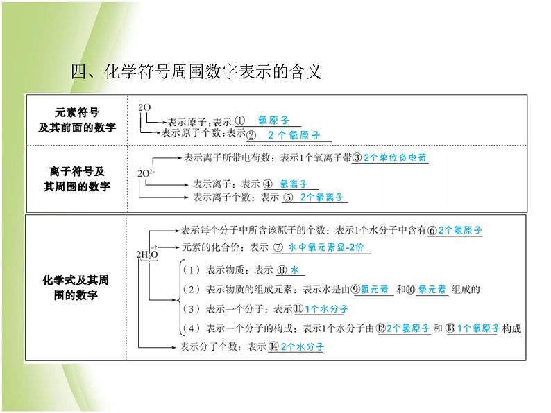 菏泽专版中考化学总复习第一部分第四单元自然界的水第2课时化学式与化合价课件新人教版05