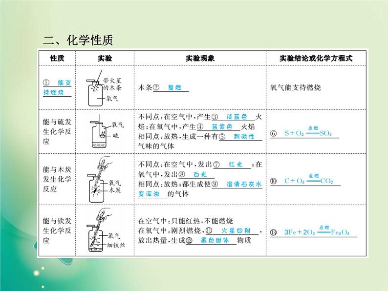 河北专版中考化学总复习第一部分系统复习成绩基石模块一身边的化学物质主题一空气氧气课件新人教版06