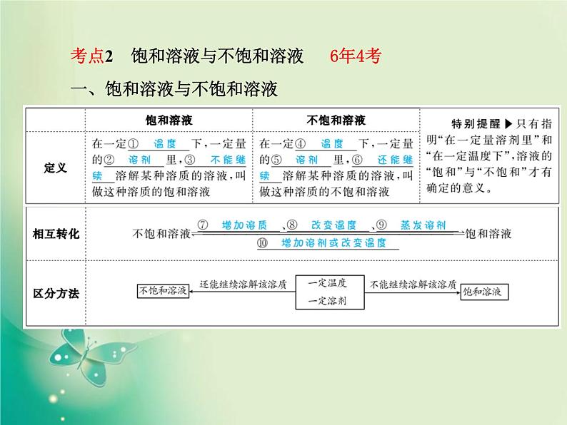 河北专版中考化学总复习第一部分系统复习成绩基石模块一身边的化学物质主题四溶液课件新人教版05