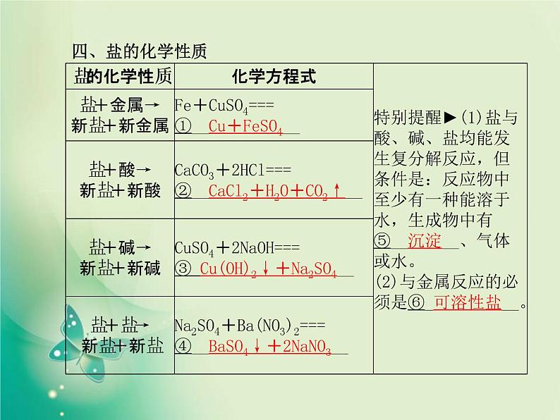 河北专版中考化学总复习第一部分系统复习成绩基石模块一身边的化学物质主题七盐化肥课件新人教版06