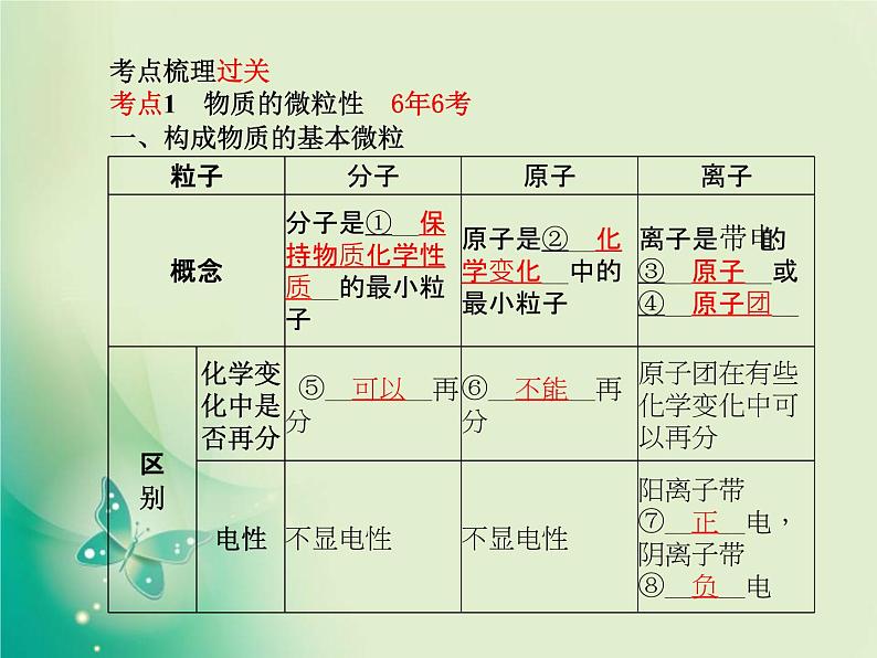 河北专版中考化学总复习第一部分系统复习成绩基石模块二物质构成的奥秘主题八物质的构成课件新人教版第3页