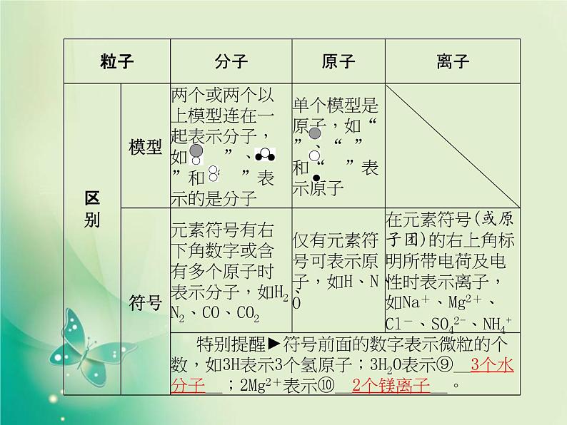 河北专版中考化学总复习第一部分系统复习成绩基石模块二物质构成的奥秘主题八物质的构成课件新人教版第4页