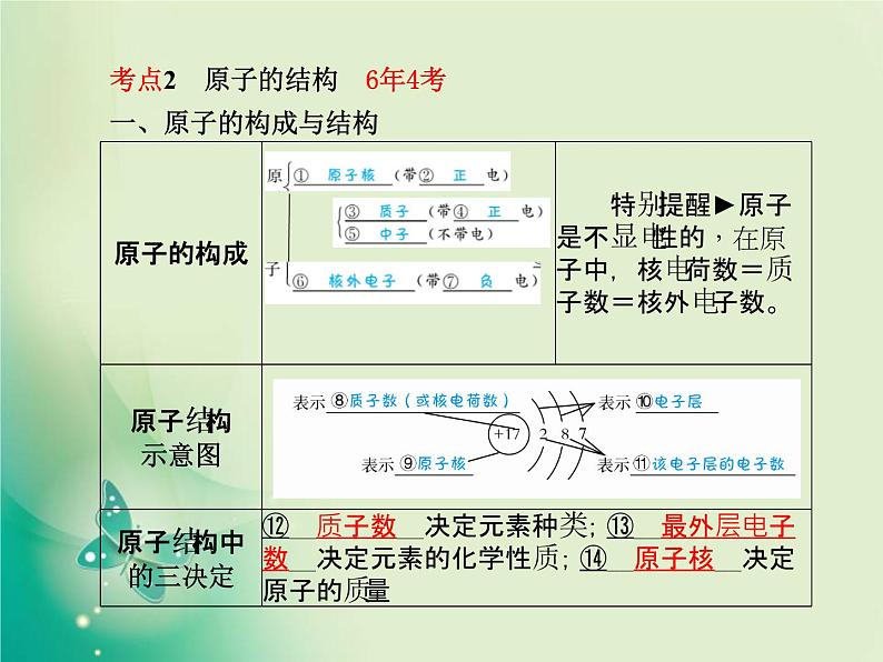 河北专版中考化学总复习第一部分系统复习成绩基石模块二物质构成的奥秘主题八物质的构成课件新人教版第8页