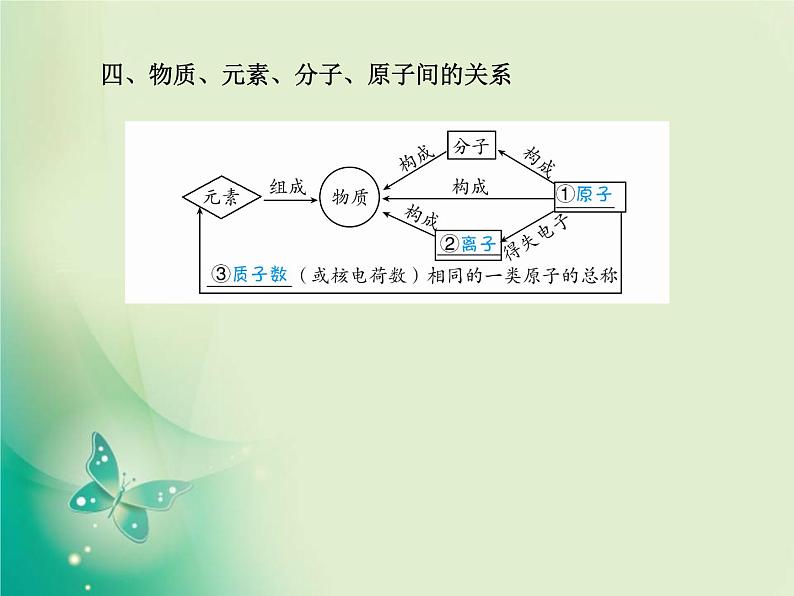 河北专版中考化学总复习第一部分系统复习成绩基石模块二物质构成的奥秘主题九物质的组成和分类课件新人教版第6页