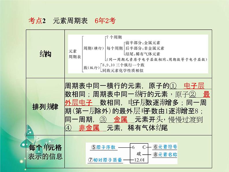 河北专版中考化学总复习第一部分系统复习成绩基石模块二物质构成的奥秘主题九物质的组成和分类课件新人教版第8页