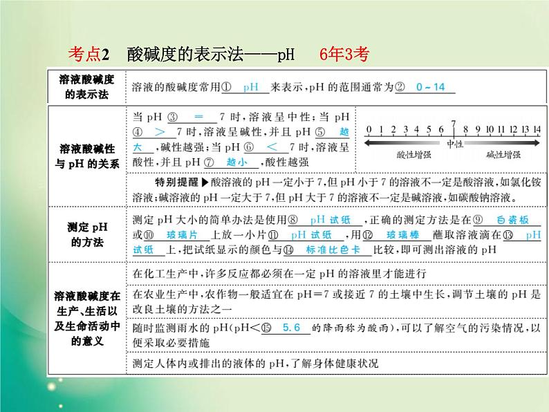 河北专版中考化学总复习第一部分系统复习成绩基石模块一身边的化学物质主题六酸和碱第2课时中和反应及pH课件新人教版05