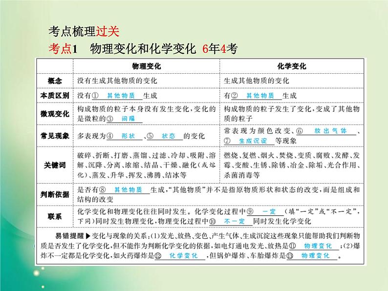 河北专版中考化学总复习第一部分系统复习成绩基石主题十一物质的变化和性质课件新人教版第3页