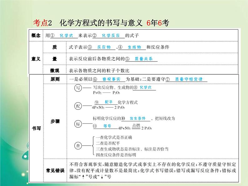 河北专版中考化学总复习第一部分系统复习成绩基石主题十二化学方程式课件新人教版第6页