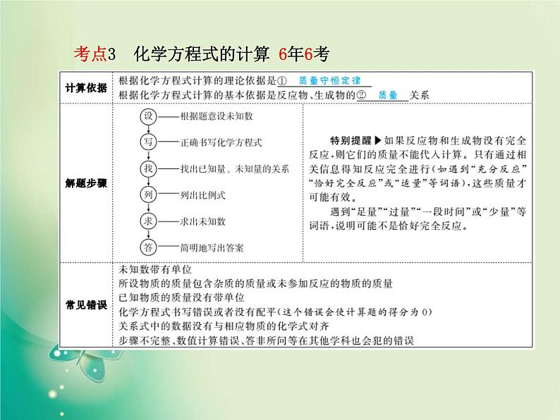 河北专版中考化学总复习第一部分系统复习成绩基石主题十二化学方程式课件新人教版第8页