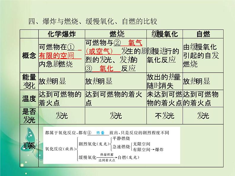 河北专版中考化学总复习第一部分系统复习成绩基石模块四化学与社会发展主题十三燃料及其利用课件新人教版第7页