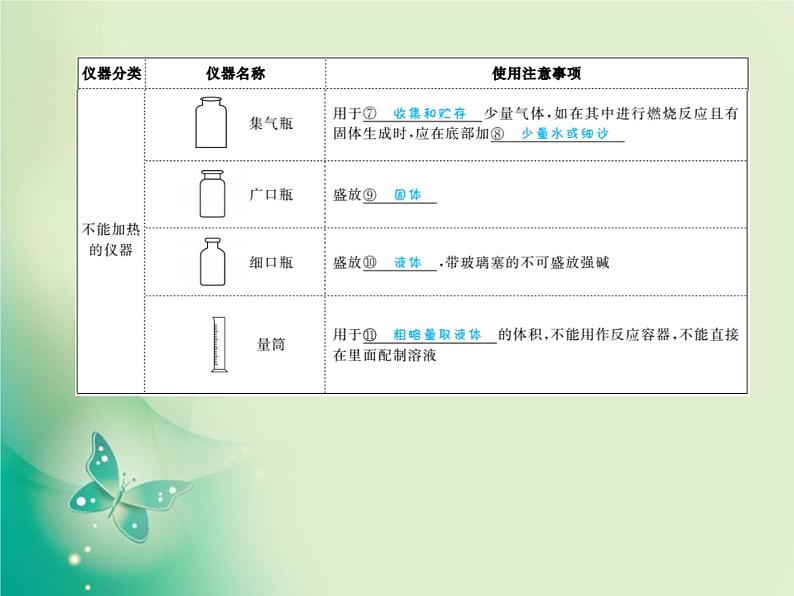 河北专版中考化学总复习第一部分系统复习成绩基石模块五科学探究主题十五常见仪器基本操作课件新人教版第4页