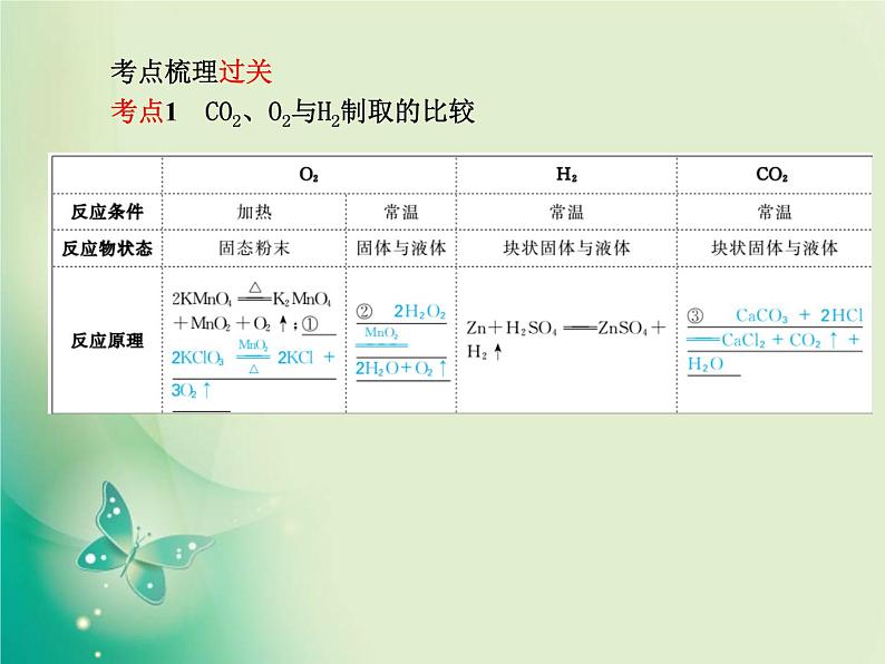 河北专版中考化学总复习第一部分系统复习成绩基石模块五科学探究主题十六气体的制取和净化课件新人教版第3页