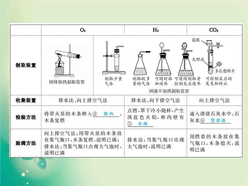 河北专版中考化学总复习第一部分系统复习成绩基石模块五科学探究主题十六气体的制取和净化课件新人教版第4页