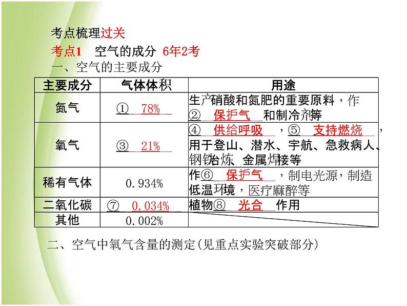 青岛专版中考化学总复习第一部分主题一空气氧气课件鲁教版03