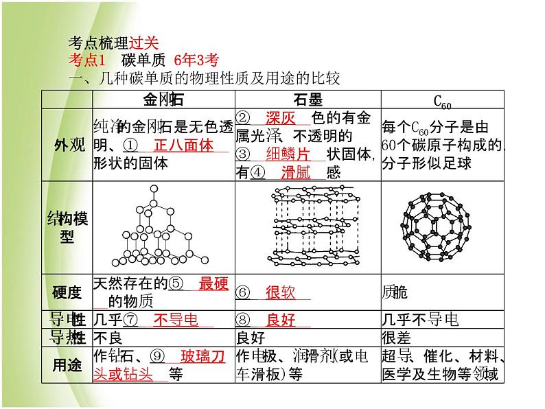 青岛专版中考化学总复习第一部分主题二碳和碳的化合物课件鲁教版第3页