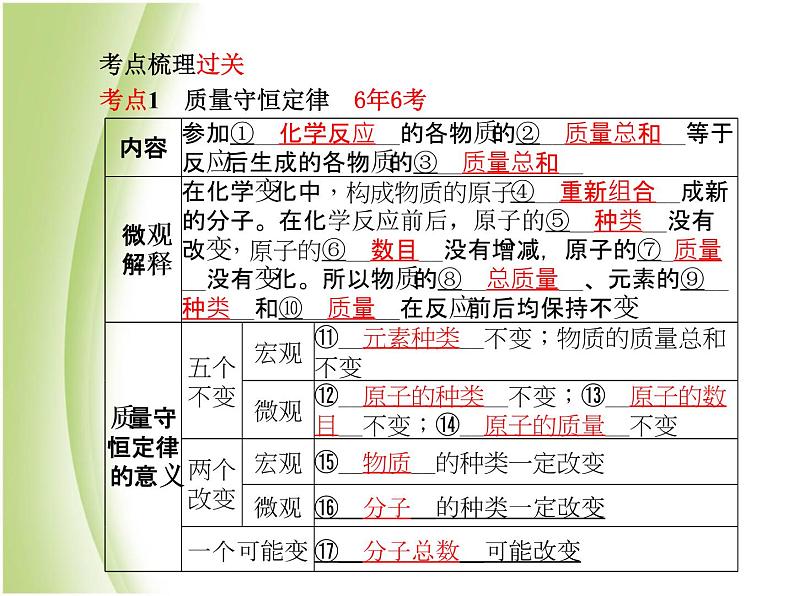 青岛专版中考化学总复习第一部分主题十一质量守恒定律及化学方程式课件鲁教版第3页