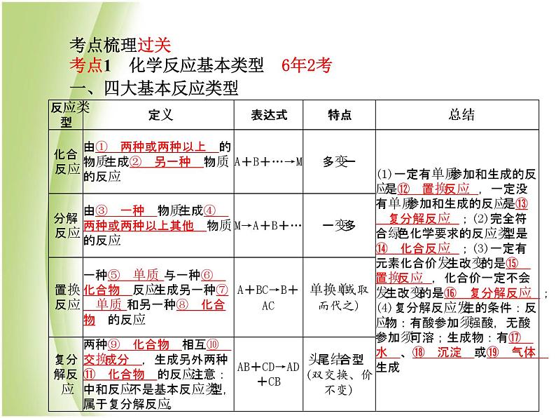 青岛专版中考化学总复习第一部分主题十二化学反应的基本类型及有关化学方程式的计算课件鲁教版第3页