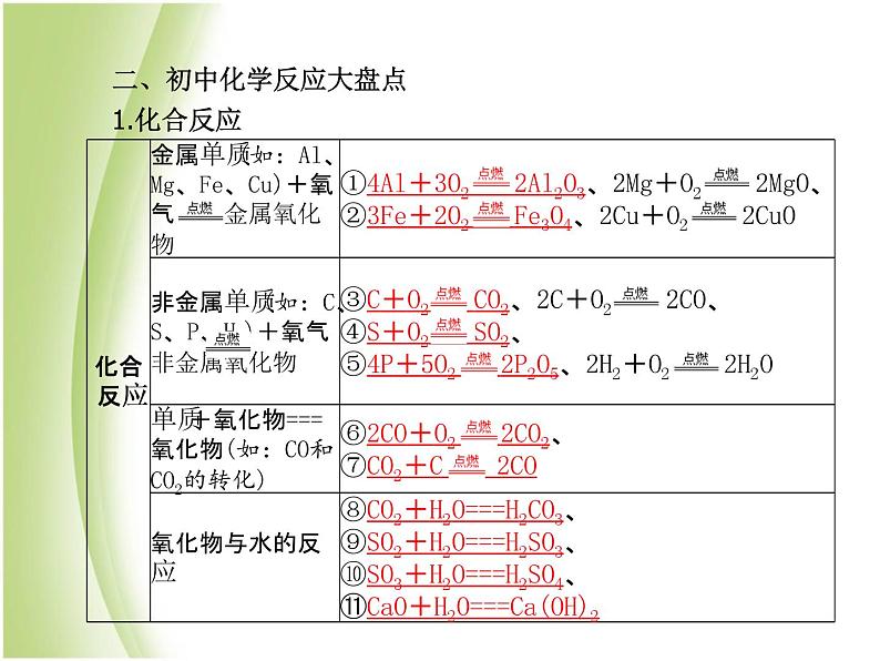 青岛专版中考化学总复习第一部分主题十二化学反应的基本类型及有关化学方程式的计算课件鲁教版第5页