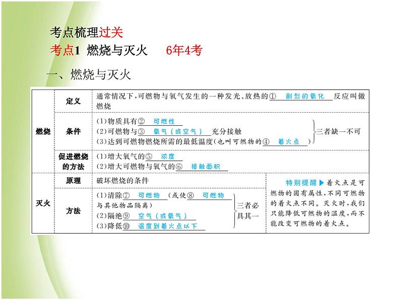 青岛专版中考化学总复习第一部分主题十三燃烧与燃料课件鲁教版第3页